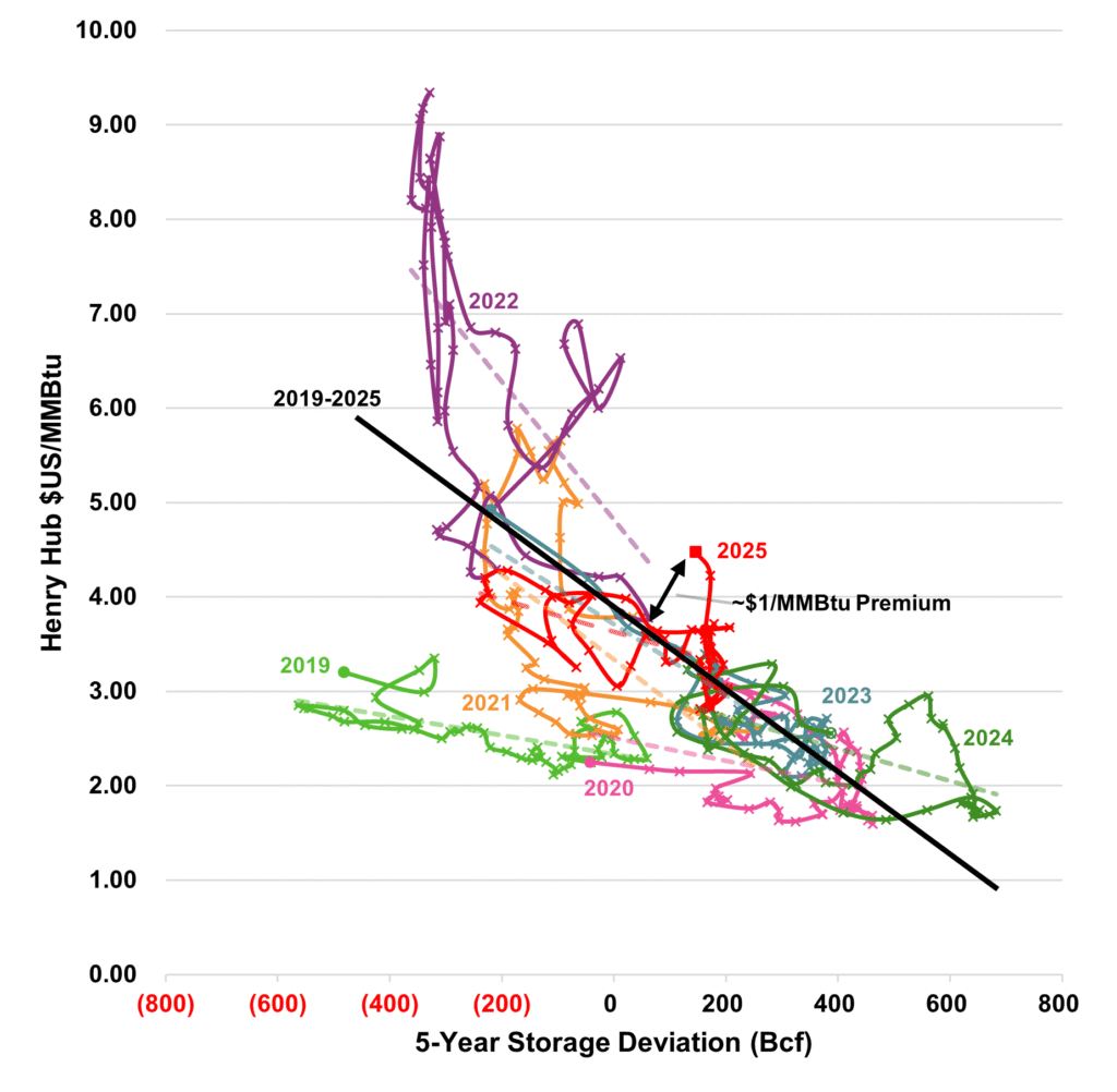 Enverus Intelligence Research_Front Month Henry Hub vs. Current Storage Deviation to the 5-Year Average
