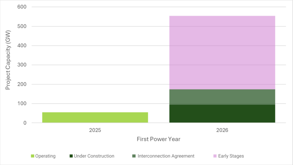 First Power Date of Queued Capacity by Status