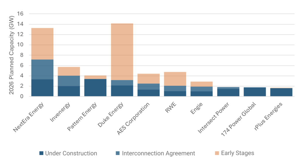 Top 2026 Queued Capacity Developers