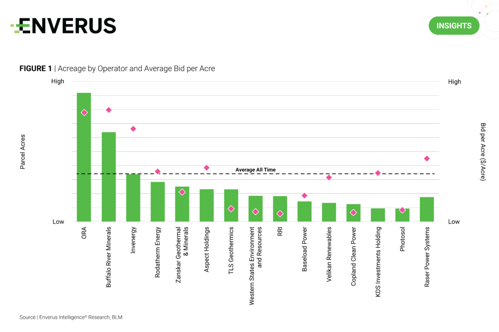 Acreage by Operator and Average Bid per Acre