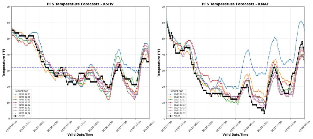 PFS temperature forecasts for KSHV and KMAF