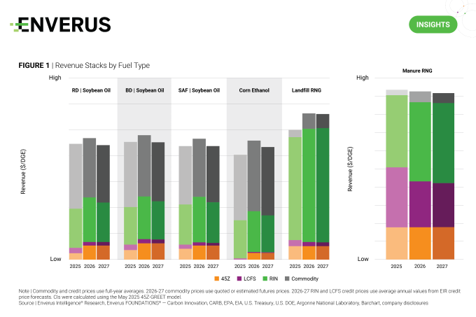 Revenue stacks by fuel type 2025 - 2027.