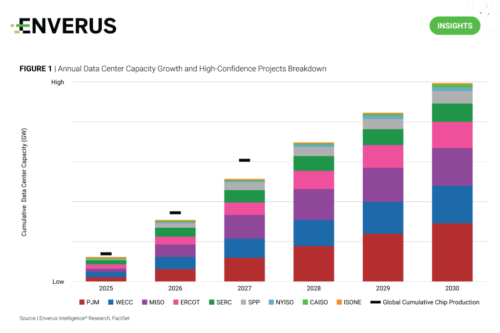Annual data center capacity growth 2025 - 2030