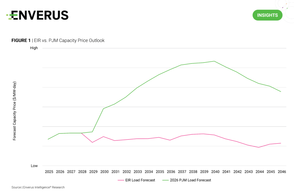 Chart showing EIR vs. PJM Capacity Price Outlook from 2025 to 2046
