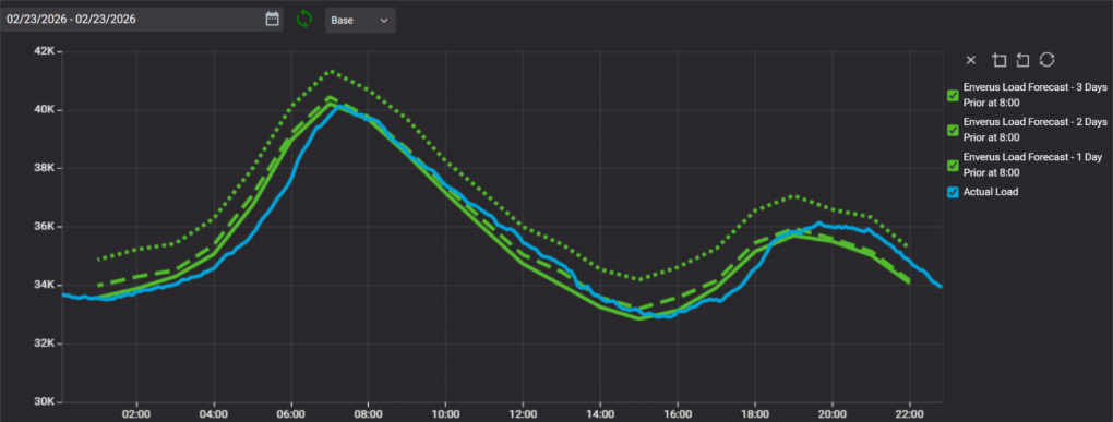 Figure 1. Enverus Mosaic proprietary platform (data displayed in Hour Beginning), evolution of the Enverus load forecast on February 23rd, 2026 against the actual load for SPP. The Enverus Mosaic short-term analytics and forecasting solutions has a 25-year track record of forecasting load more accurately than the ISOs.