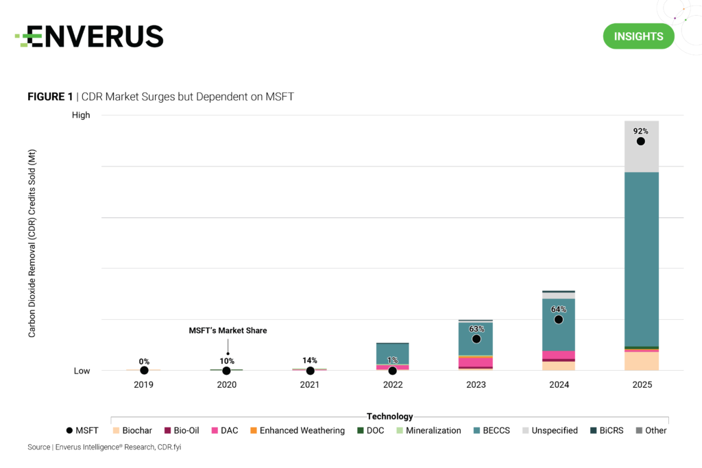 Bar chart showing CDR market surges but dependent on MSFT