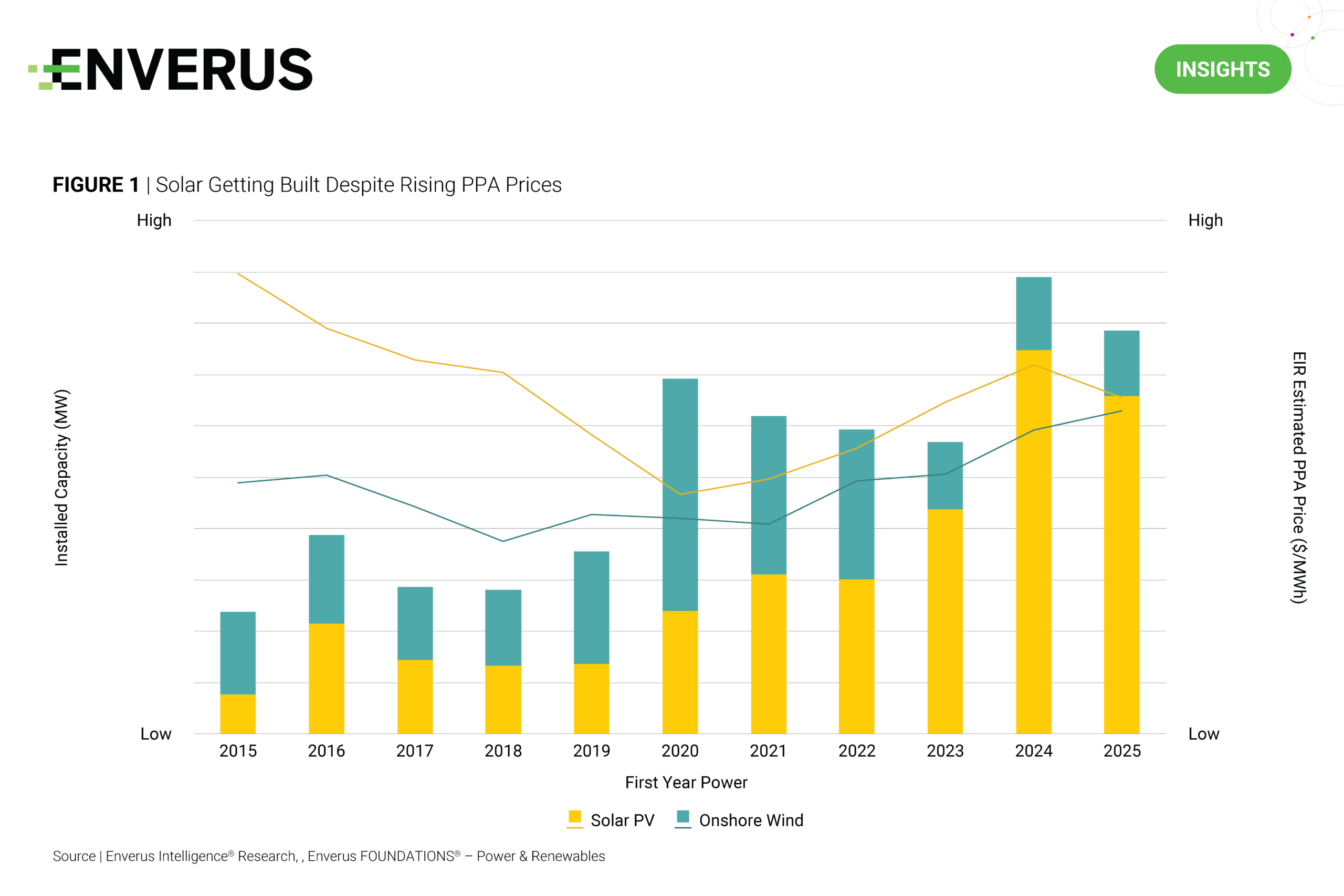 Figure: Solar Getting Built Despite Rising PPA Prices