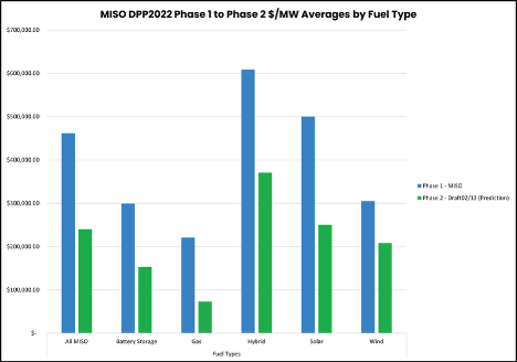 MISO DPP2022 Phase 1 to Phase 2 $/MW Averages by Fuel Type