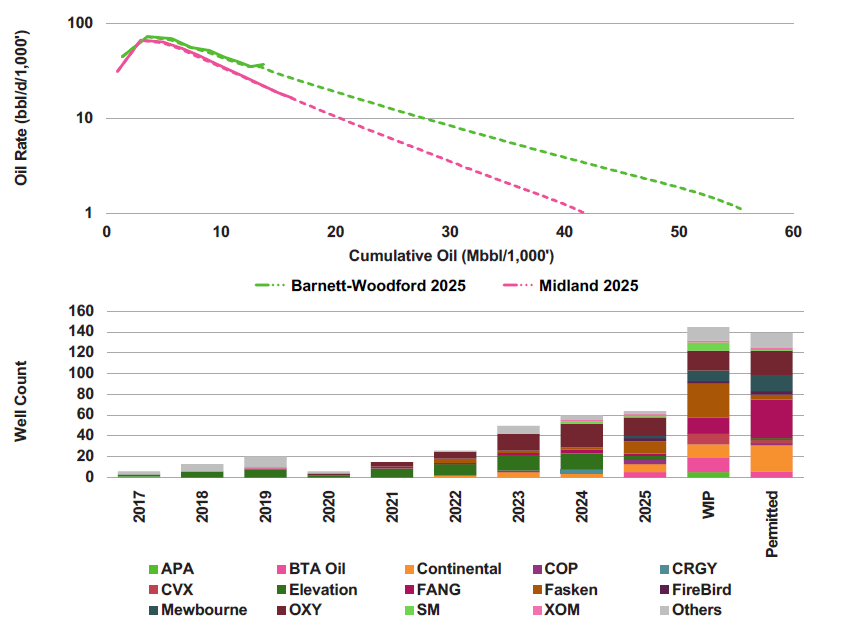 Barnett Woodford 2025 Cumulative Oil