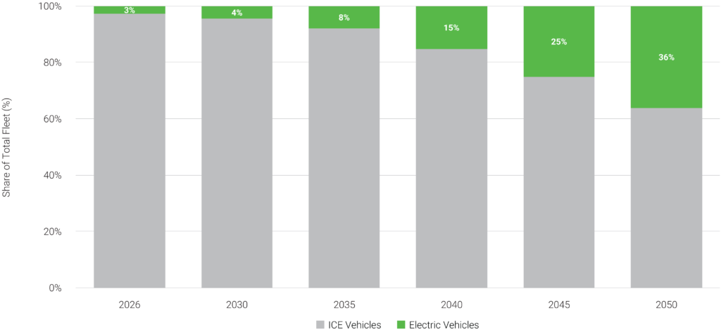 EV vs. ICE Share of Total Fleet